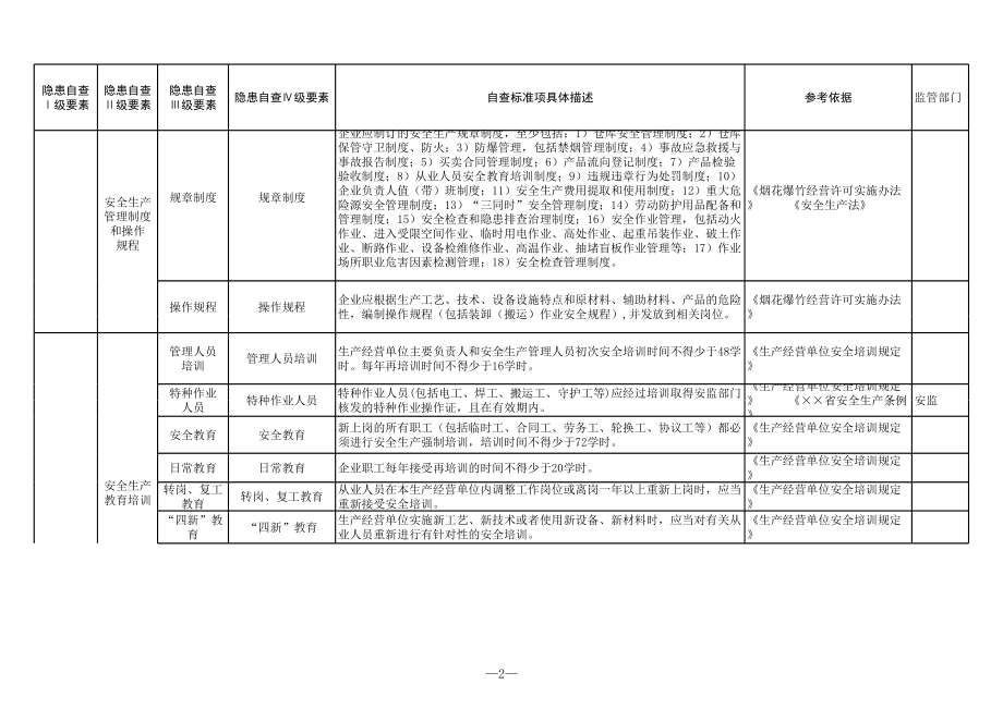 烟花爆竹批发行业安全隐患排查清单参考模板范本.xls_第2页