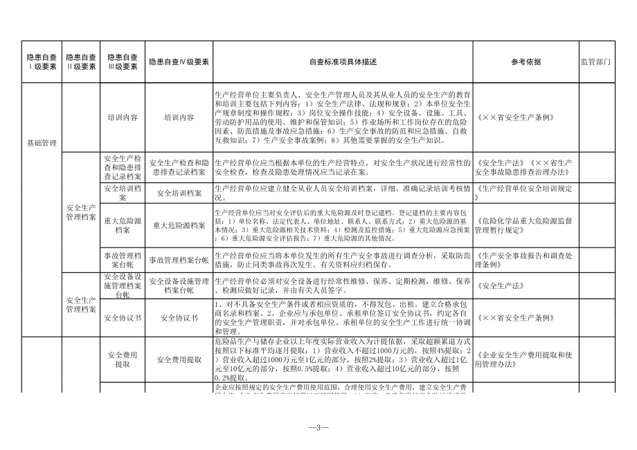 烟花爆竹批发行业安全隐患排查清单参考模板范本.xls_第3页