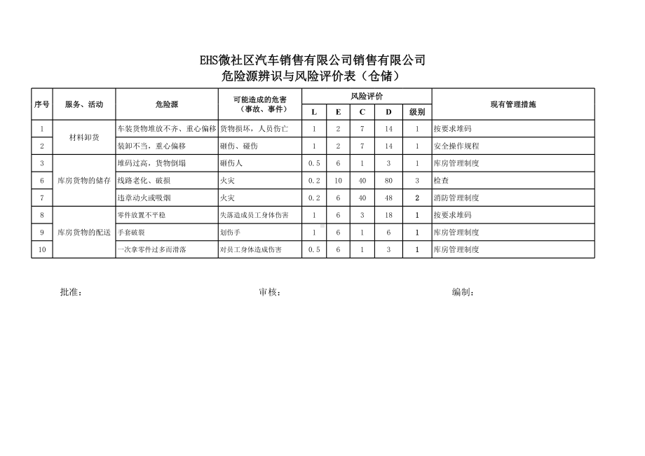 汽车4s店危险源辨识与风险评价表（全套）参考模板范本.xls_第2页