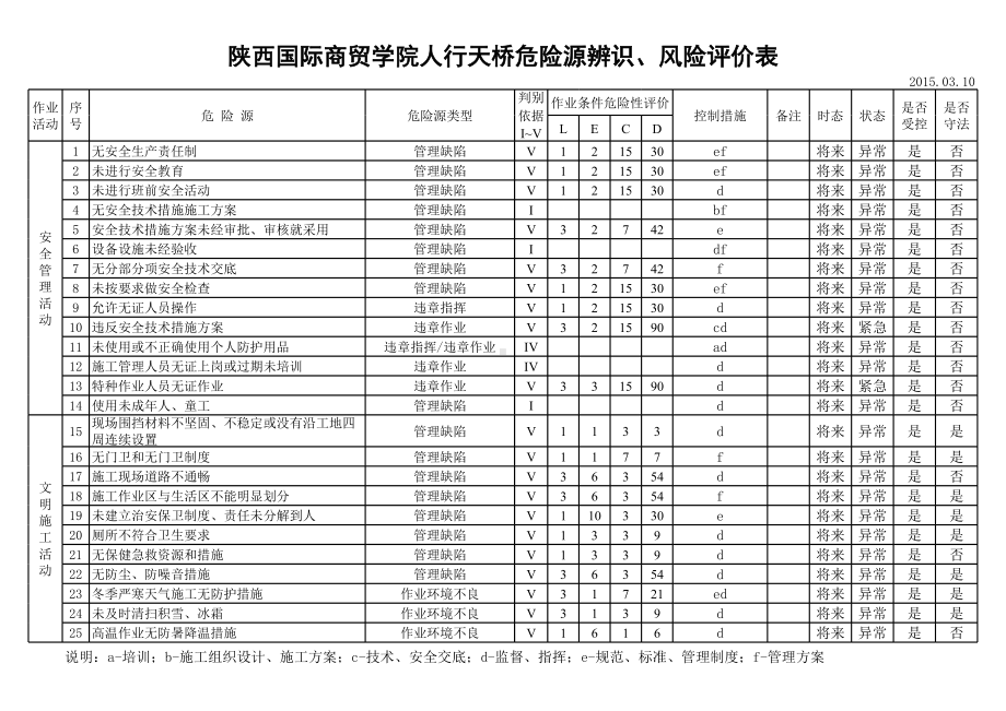 建筑施工危险源辨识与风险评价清单参考模板范本.xls_第1页