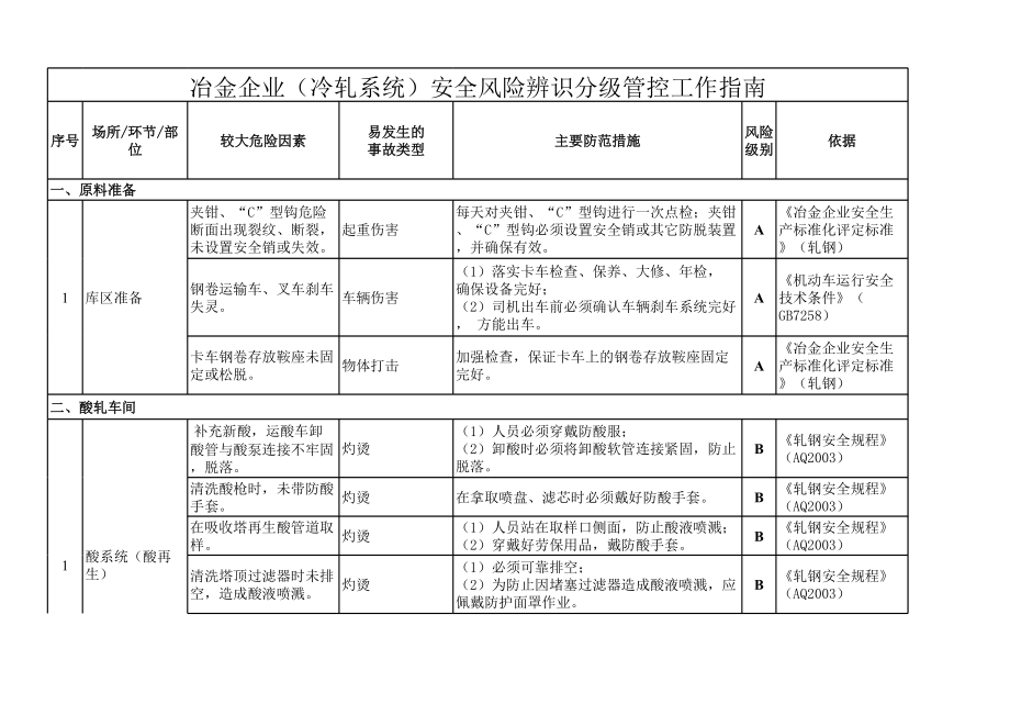 冶金企业风险辨识分级管控清单-冷轧系统参考模板范本.xls_第1页