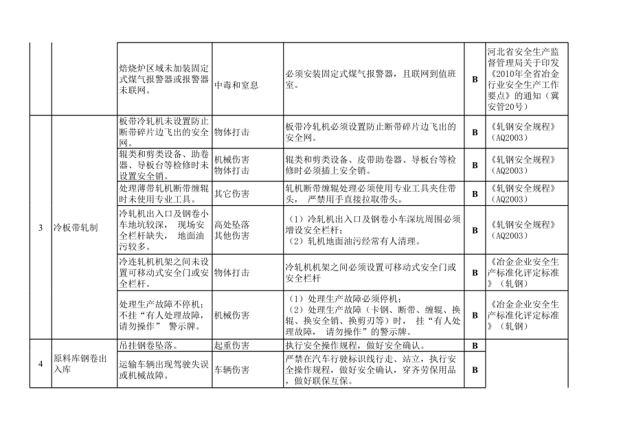 冶金企业风险辨识分级管控清单-冷轧系统参考模板范本.xls_第3页