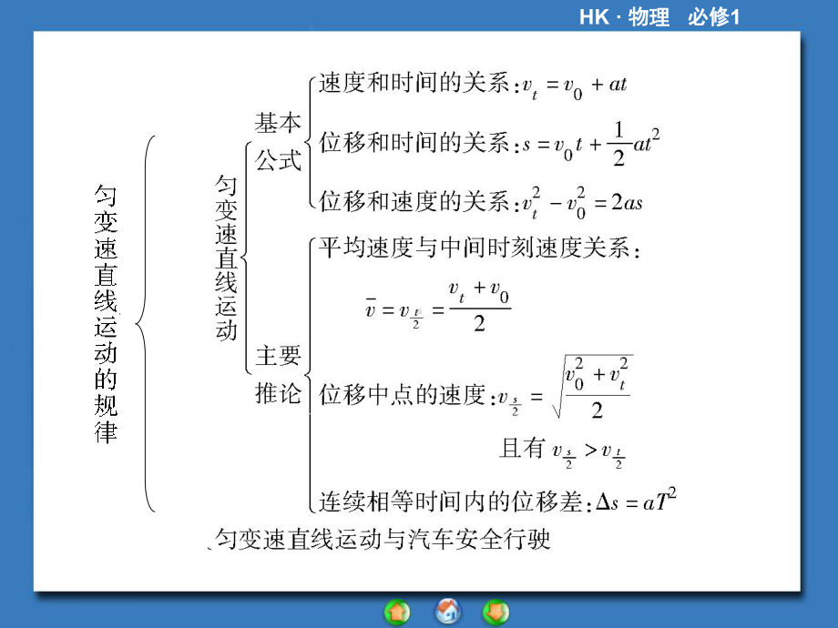 高中物理沪科版必修1课件章末归纳提升章末归纳提升2.ppt_第3页