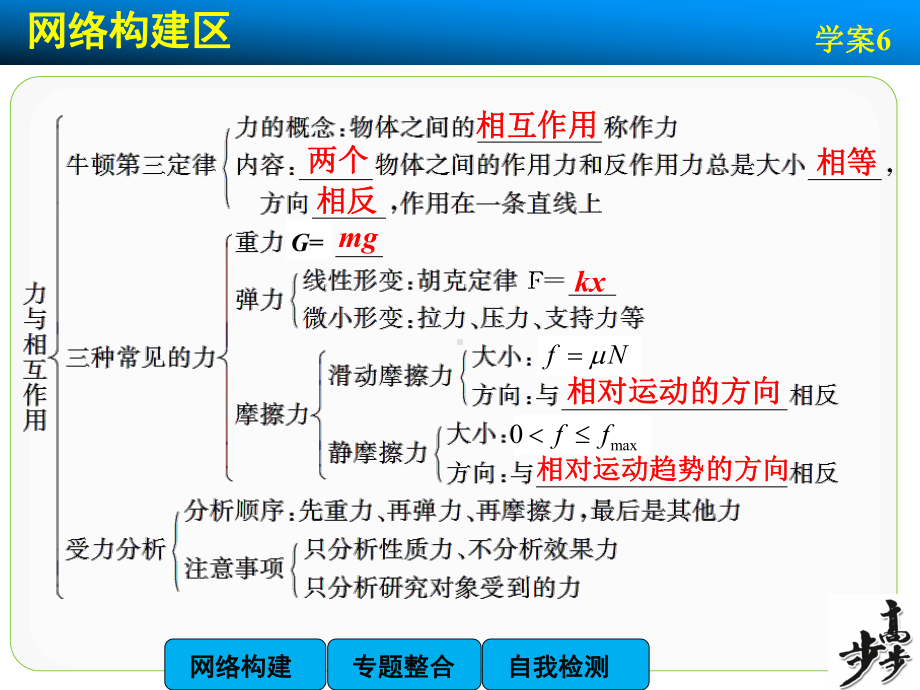 高中物理（沪科版）必修一学案配套课件：第3章 学案6 章末总结.ppt_第2页