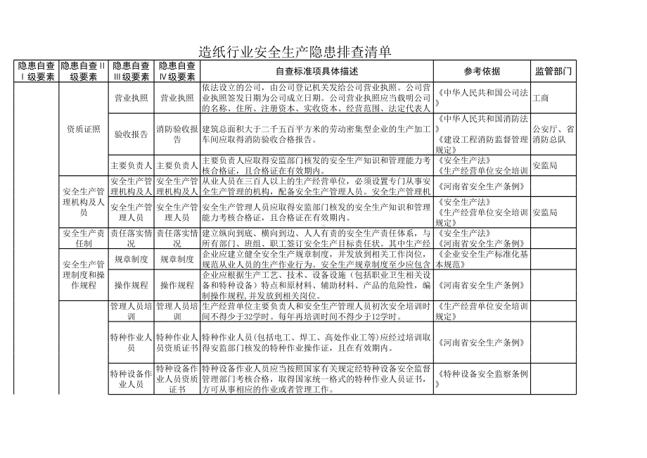 造纸行业隐患排查清单参考模板范本.xls_第1页