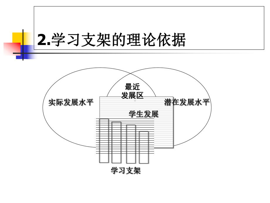 应用学习支架理论指导教学设计的实践与思考学习培训课件.ppt_第3页