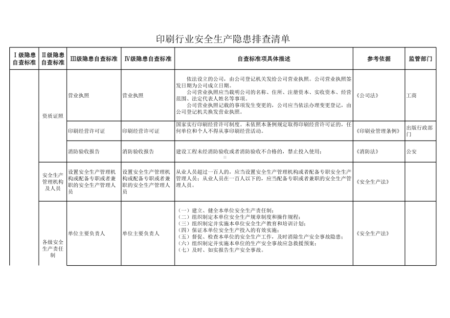 印刷行业安全生产隐患排查清单范本参考模板范本.xls_第1页