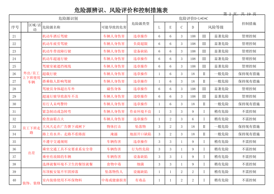 企业安全标准化-危险源辨识风险评价和控制措施表(参考）参考模板范本.xls_第2页