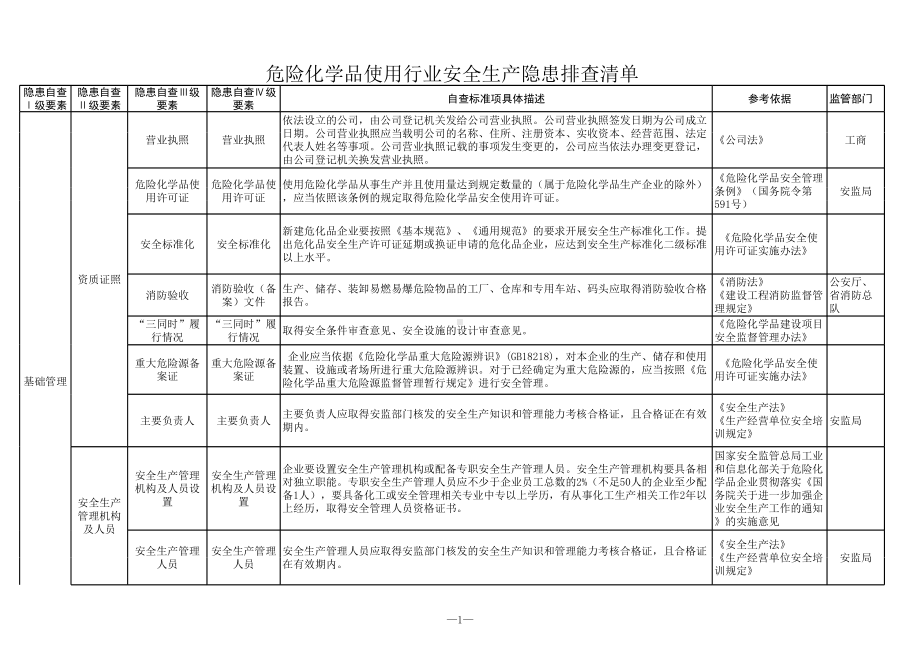 危险化学品使用行业隐患排查清单参考模板范本.xls_第1页