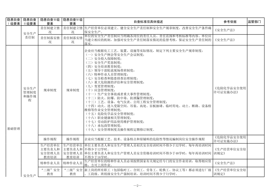 危险化学品使用行业隐患排查清单参考模板范本.xls_第2页