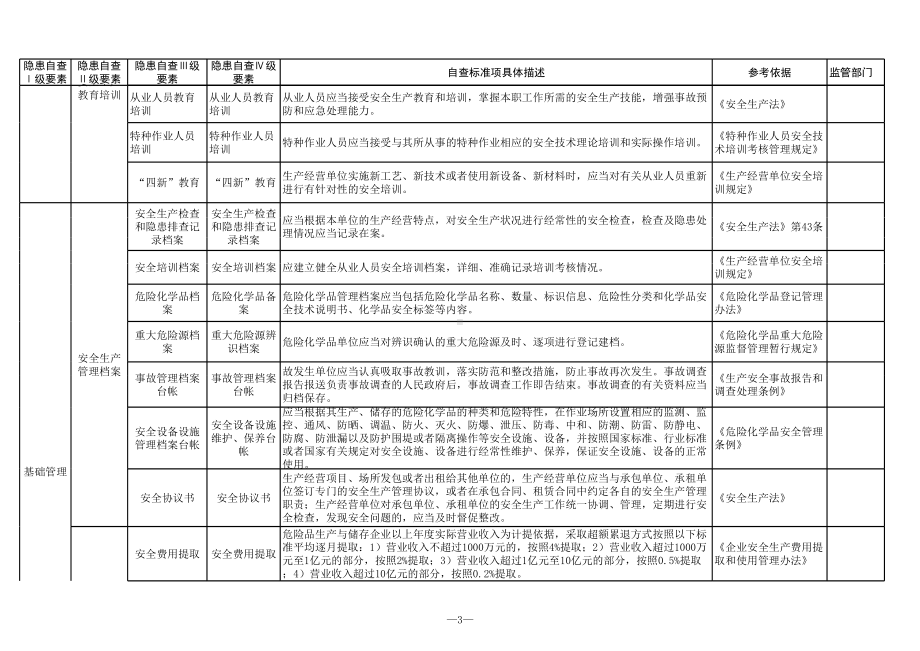 危险化学品使用行业隐患排查清单参考模板范本.xls_第3页