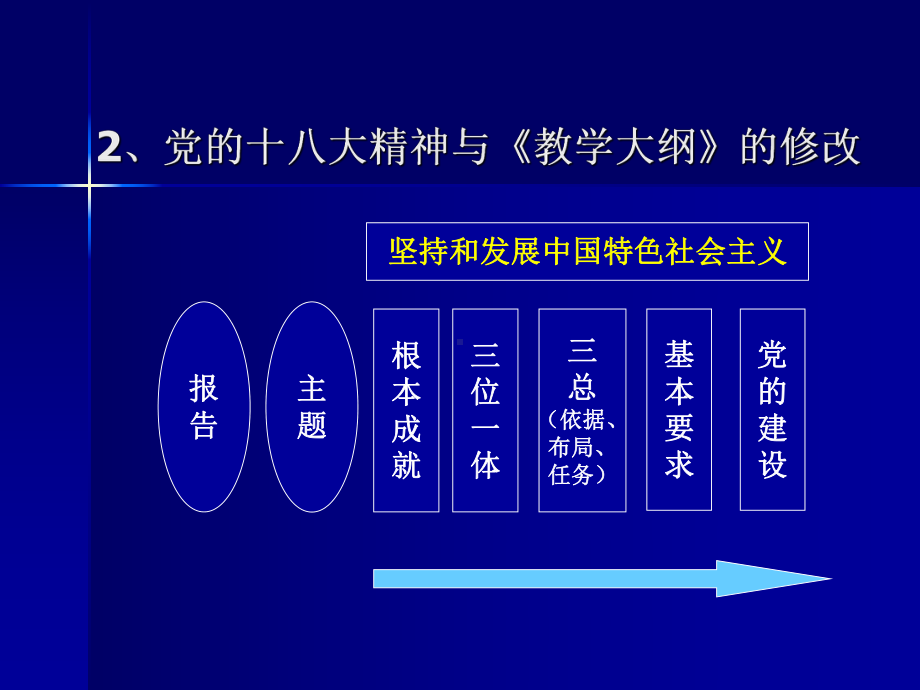 《中国特色社会主义理论与实践研究》教学大纲修改说明学习培训模板课件.ppt_第3页