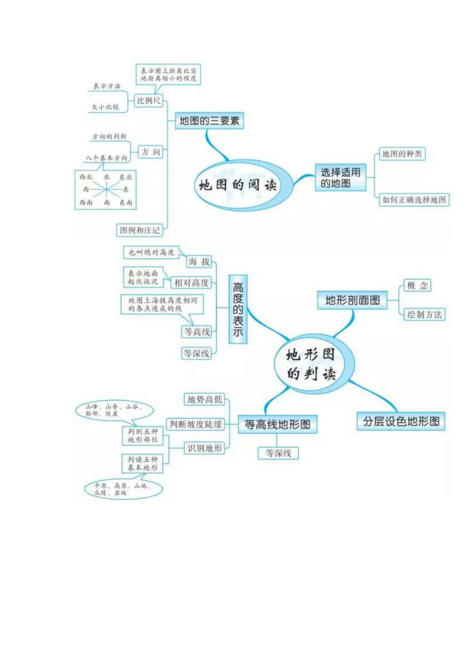 初中地理中考知识点详细总结 考点思维导图（赠生物学科）.docx_第3页