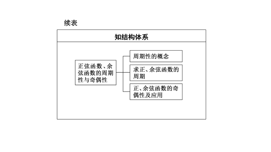 5.4.2 正弦、余弦函数的周期性与奇偶性 ppt课件-2022新人教A版（2019）《高中数学》必修第一册.pptx_第2页