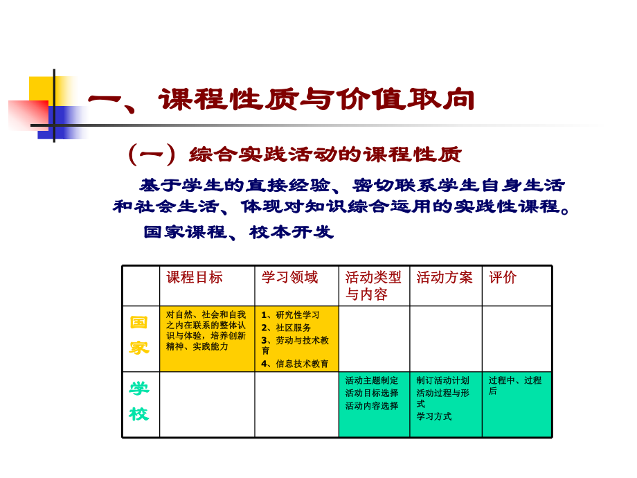 怎样创造性地实施综合实践活动课程学习培训课件.ppt_第2页