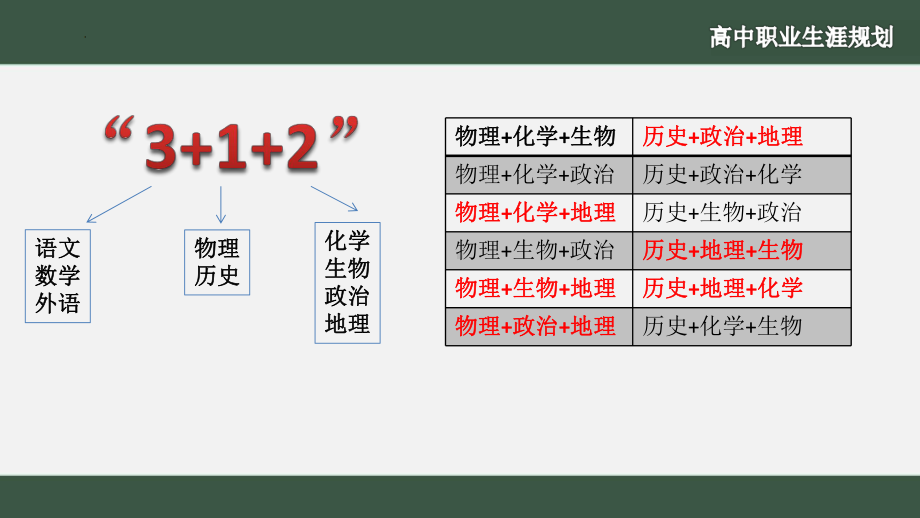 地理与选择专业的关系 ppt课件-2022秋高中生涯规划.pptx_第2页