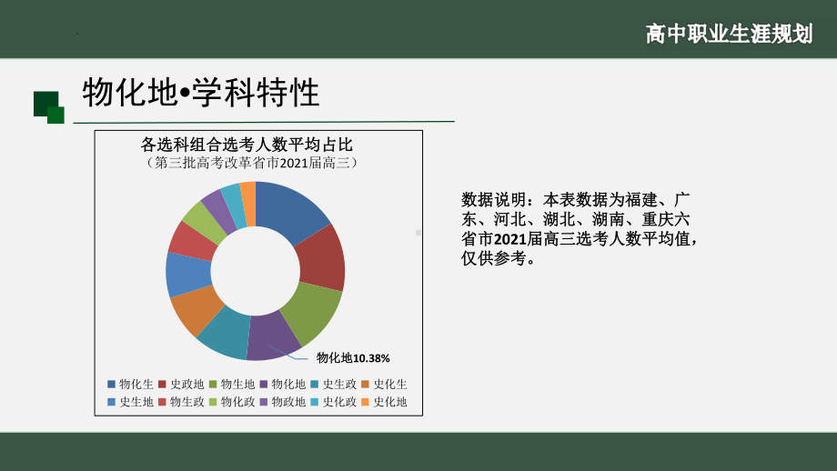 地理与选择专业的关系 ppt课件-2022秋高中生涯规划.pptx_第3页