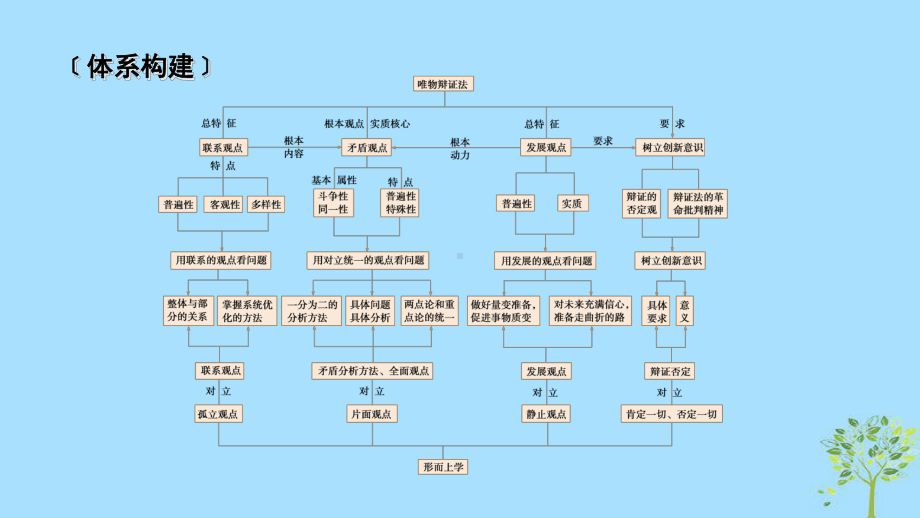 (全国通用)2020版高考政治大一轮复习第三单元思想方法与创新意识单元整合提升课件新人教版必修4.ppt_第2页