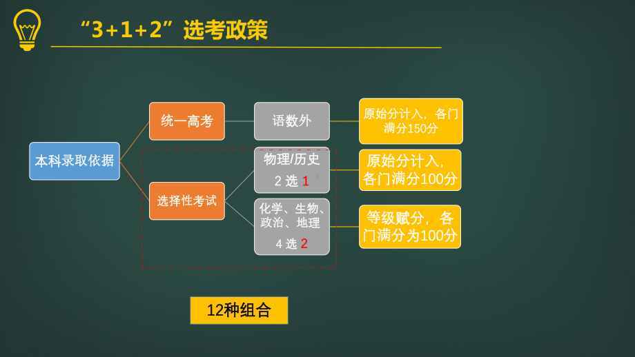 2022秋新高考省份选科指导（适用3+1+2省份）ppt课件.pptx_第3页