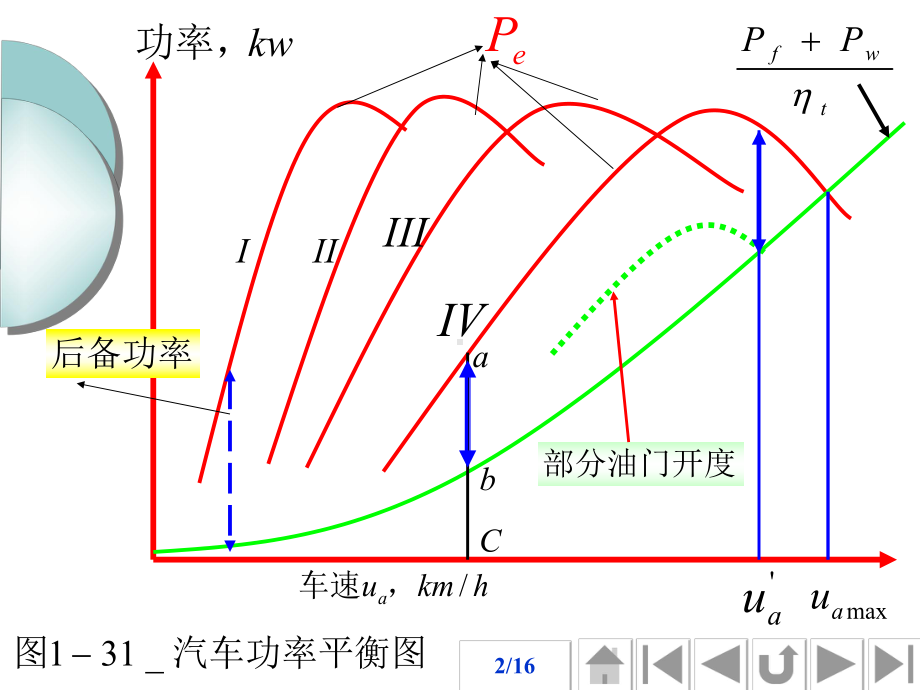 汽车的功率平衡学习培训课件.ppt_第2页