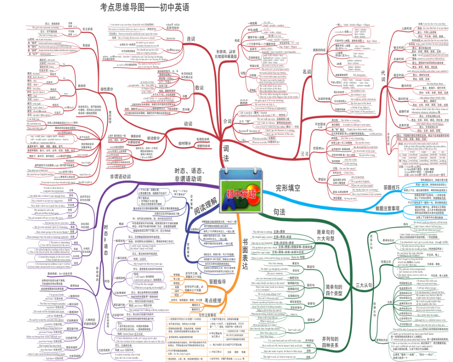 初中英语中考知识点总结归纳 考点思维导图.pdf_第1页