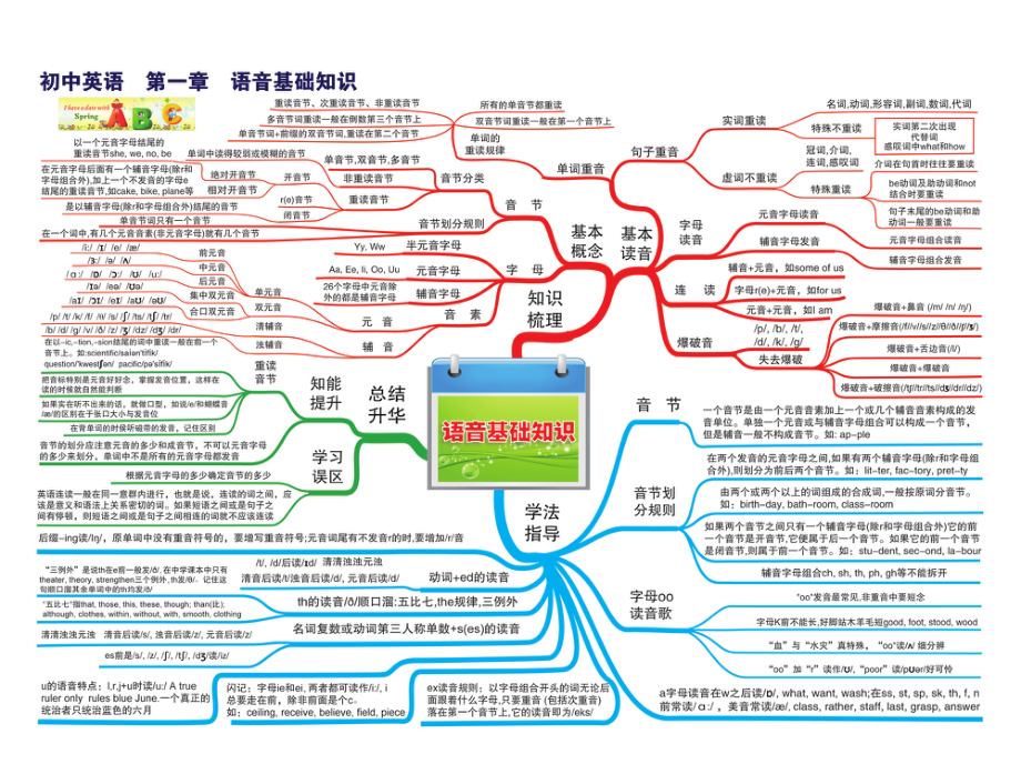 初中英语中考知识点总结归纳 考点思维导图.pdf_第3页