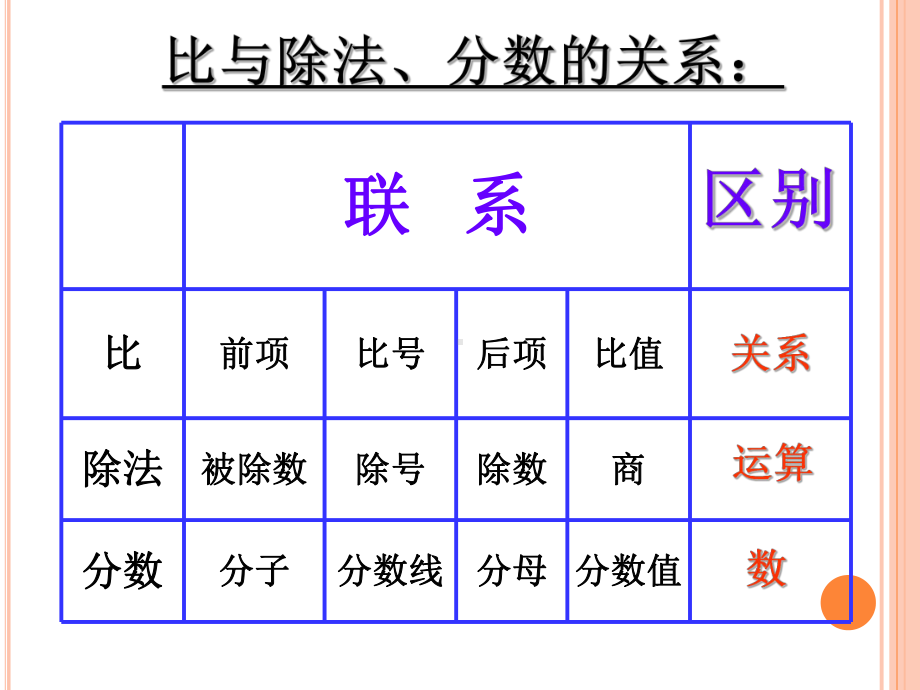 (北师大版)六年级数学上册比的认识(复习课)课件.ppt_第3页