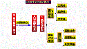 高考政治人教版必修二 政治生活 知识点归纳.pptx