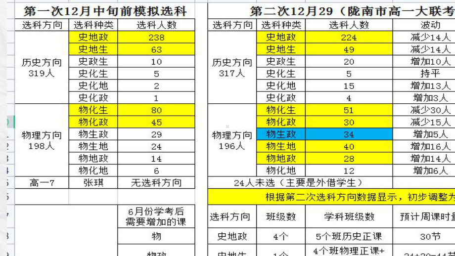 第4课 第一次选科意向调查报告 ppt课件 扬名中学2022秋高一生涯规划.pptx_第3页