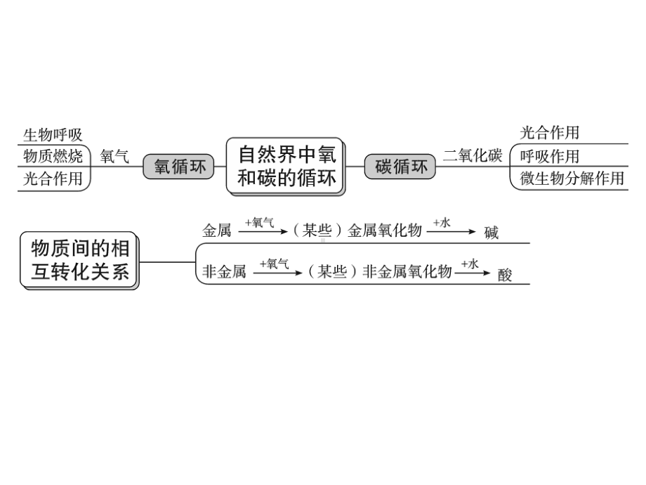 (化学)第12讲 物质间的循环和转化—2021届九年级中考科学(华东师大版)复习课件.ppt_第3页