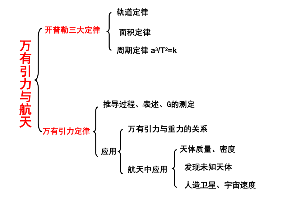 《万有引力与航天》复习学习培训模板课件.ppt_第3页