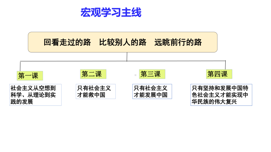 2023高中政治（新教材）必修1《中国特色社会主义》期末复习课件.pptx_第3页