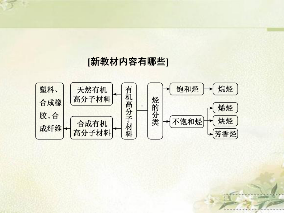 (新教材)人教版高中化学必修第二册：72 第2课时 烃与有机高分子材料 教学课件.ppt_第2页