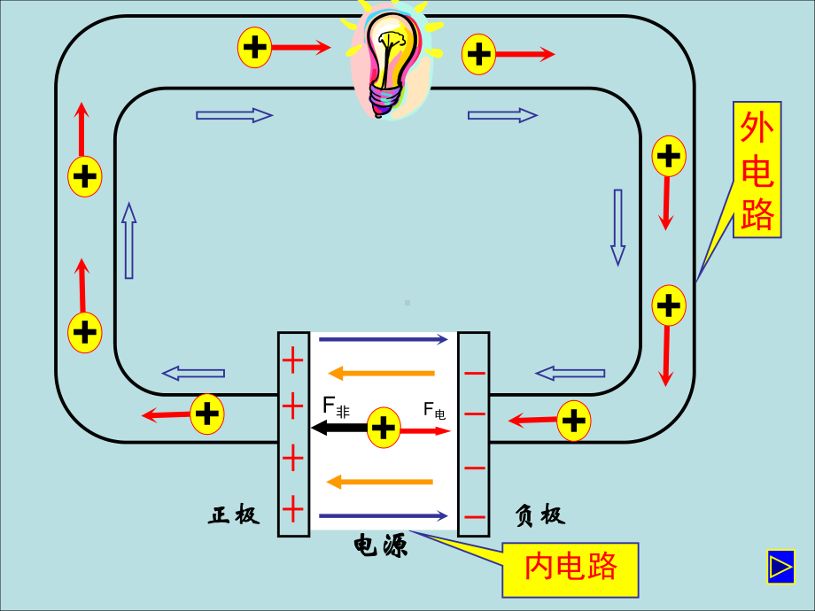 人教版电动势课件1.ppt_第2页