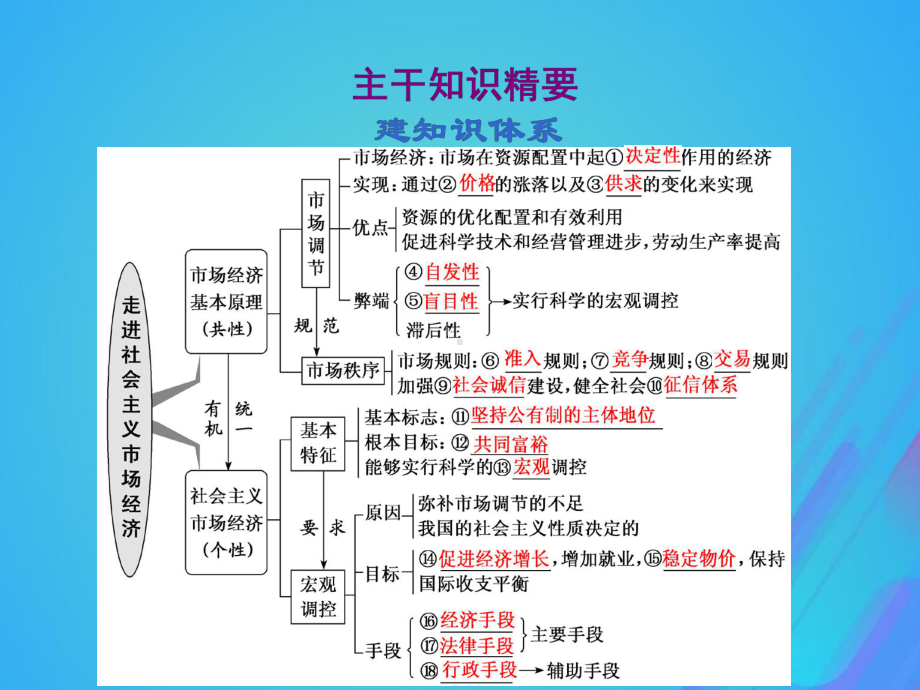 (通用版)2020高考政治新创新一轮复习必修一第四单元第九课走进社会主义市场经济课件.ppt_第3页