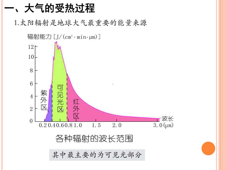 221 大气受热过程和大气运动课件.pptx_第3页