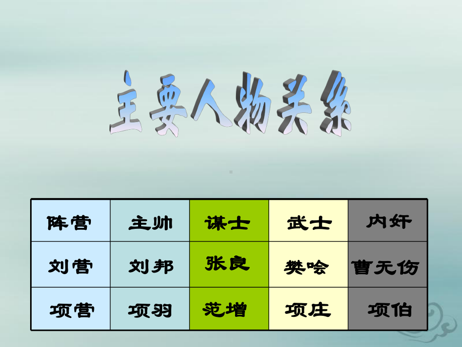 人教版高中(必修一)语文第2单元第6课 鸿门宴复习课件.ppt_第3页