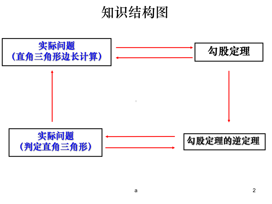 《勾股定理》复习课件.ppt_第2页