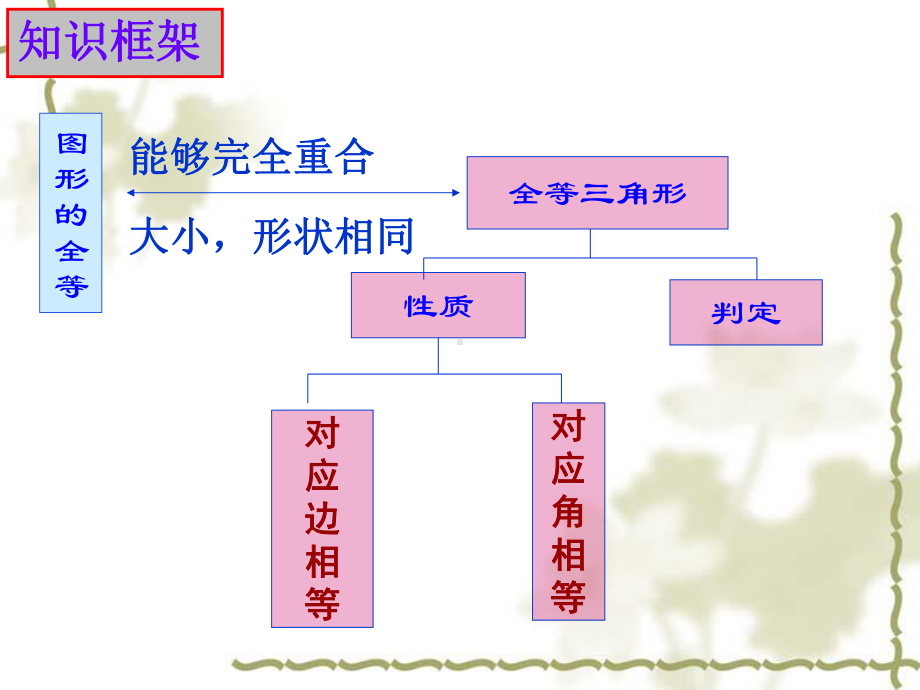 北师大 版 七年级数学下册全等三角形的判定方法复习课件.ppt_第2页