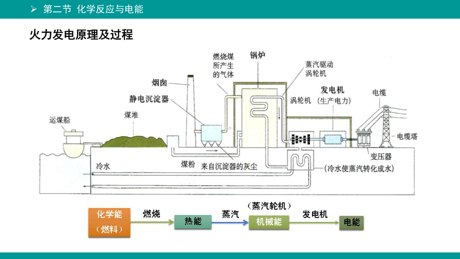 （人教版）化学反应与电能优秀课件1.pptx_第3页