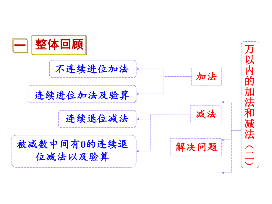 三年级上册数学课件 第四单元整理和复习人教版.ppt_第2页