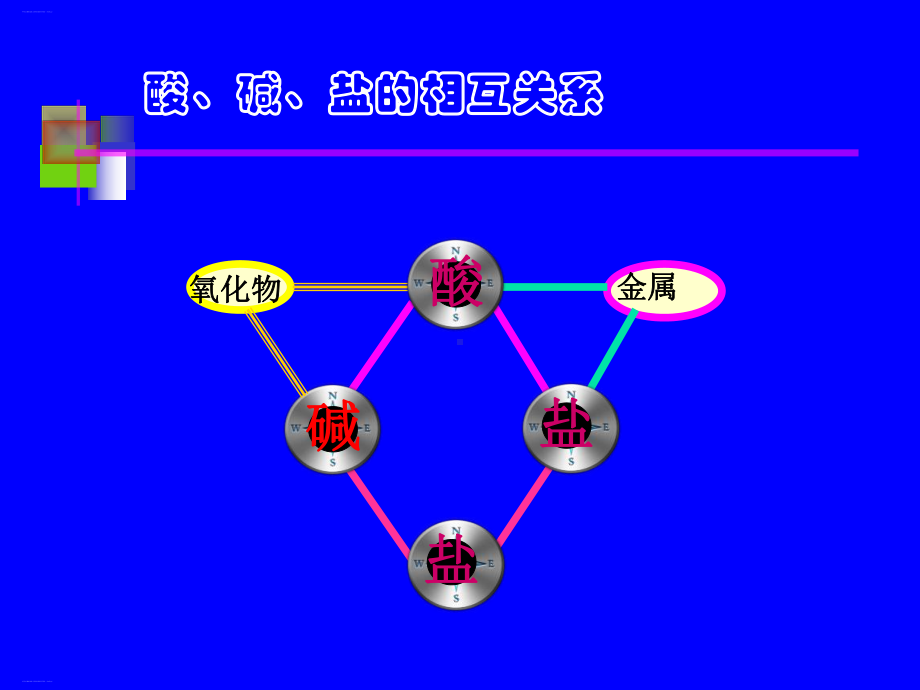 中考复习酸碱盐复习课 检验鉴别共存除杂课件.ppt_第2页