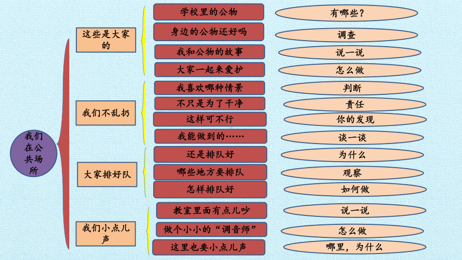 二年级上册道德与法治课件第三单元我们在公共场所复习课件人教部编版.pptx_第2页