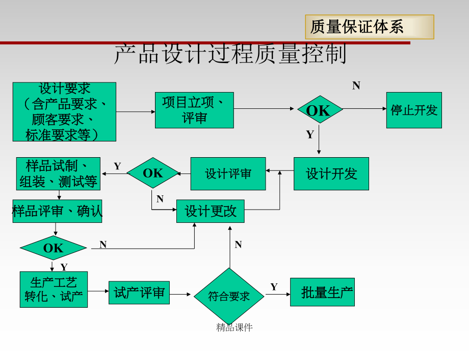 全过程质量管理简介课件整理 .ppt_第2页