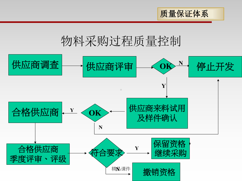 全过程质量管理简介课件整理 .ppt_第3页