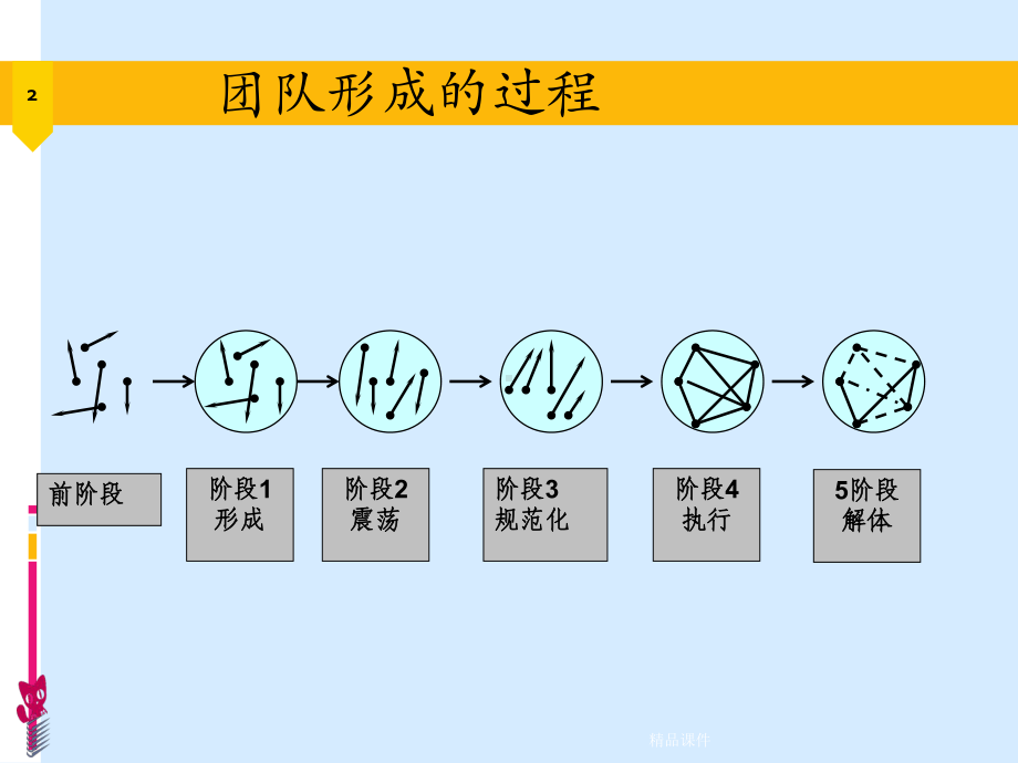 团队管理过程发展的五个阶段课件整理 .ppt_第2页