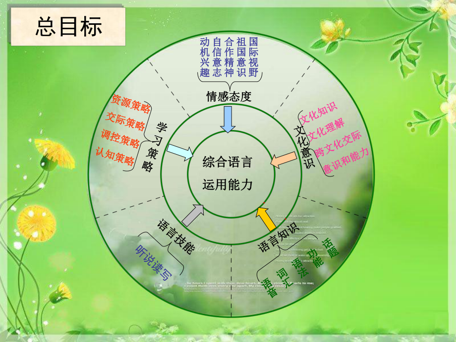 八年级英语上册 教材研说课件 人教新目标版.ppt_第3页