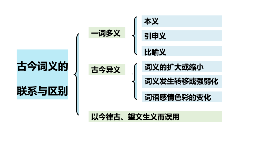 （新教材）把握古今词义的联系与区别一词多义课件高一语文部编版必修上册.pptx_第2页