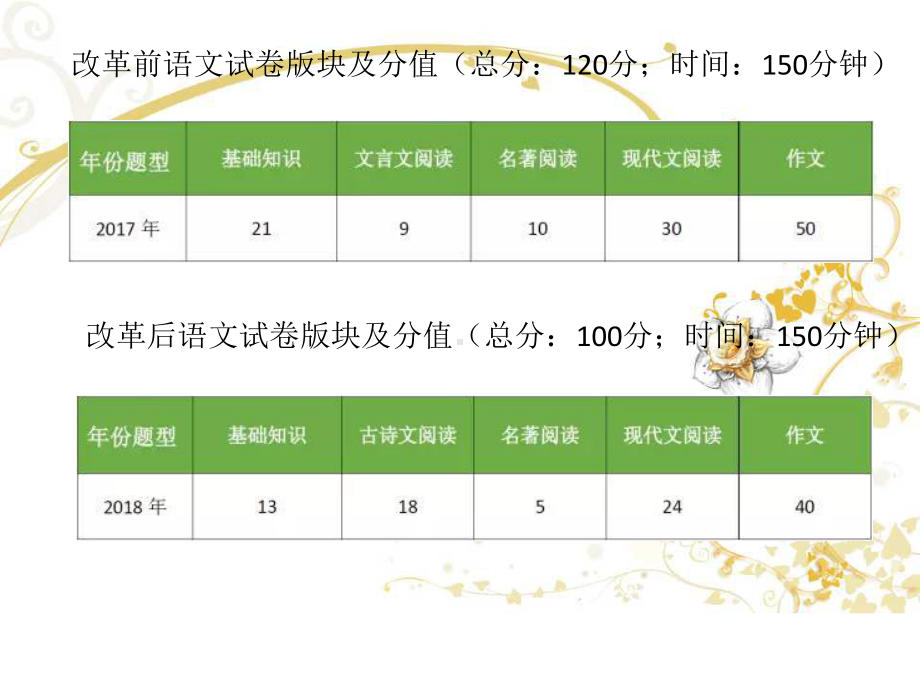 中考语文试题分析及教学反思课件.pptx_第3页