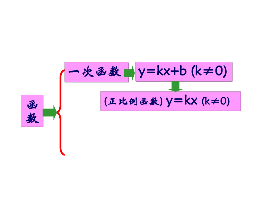 公开课 二次函数 概念课件.pptx_第2页